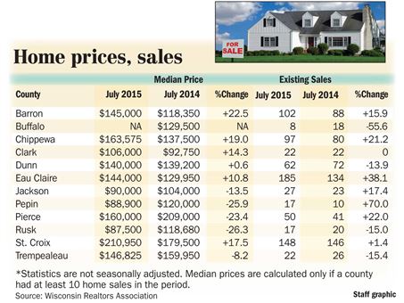 Home Prices  Sales