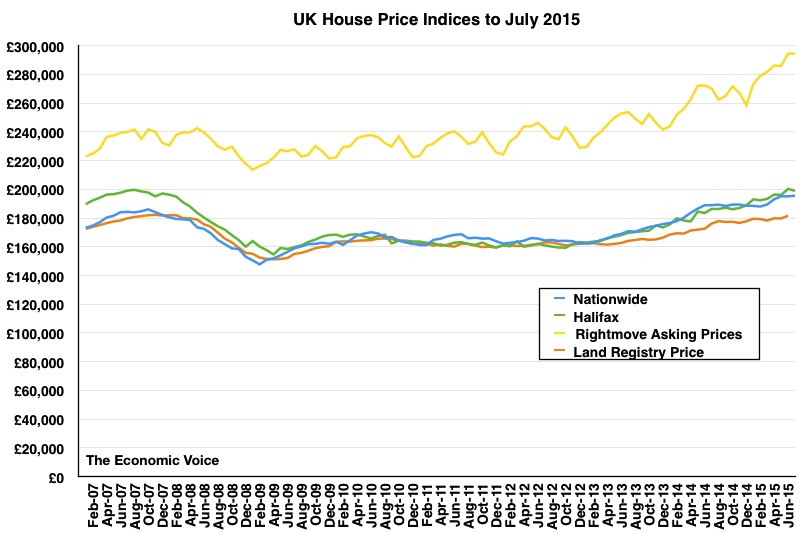 House Price Graph to July 2015