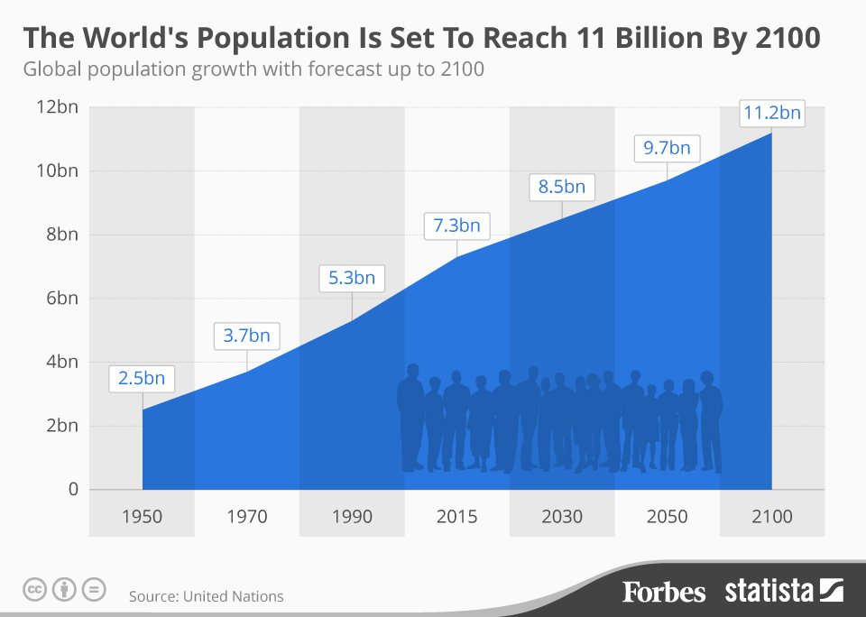 The World's Population Is Set To Reach 11 Billion By 2100