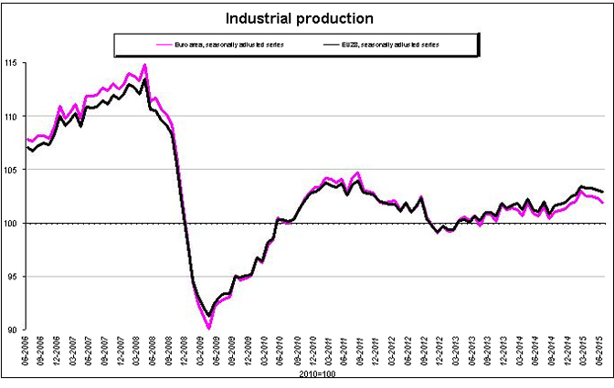 Eurozone industrial production declines more than expected in June