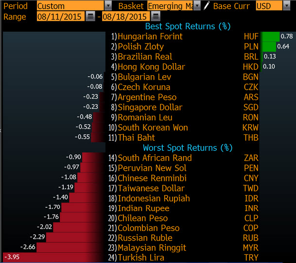 Currency woes hit emerging markets