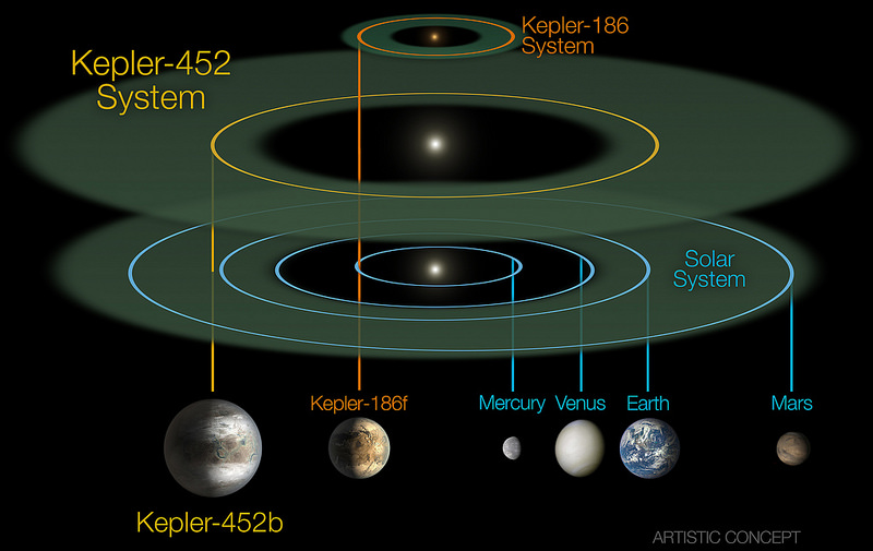 The Kepler 542 system compared to out solar system and the Kepler 186 system another system with a potentially habitable planet. This image shows how similar the position of Kepler 542b is to Earths. Credit NASA  JPL-CalTech