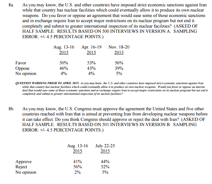 CNN poll: Most Americans want Congress to reject Iran deal