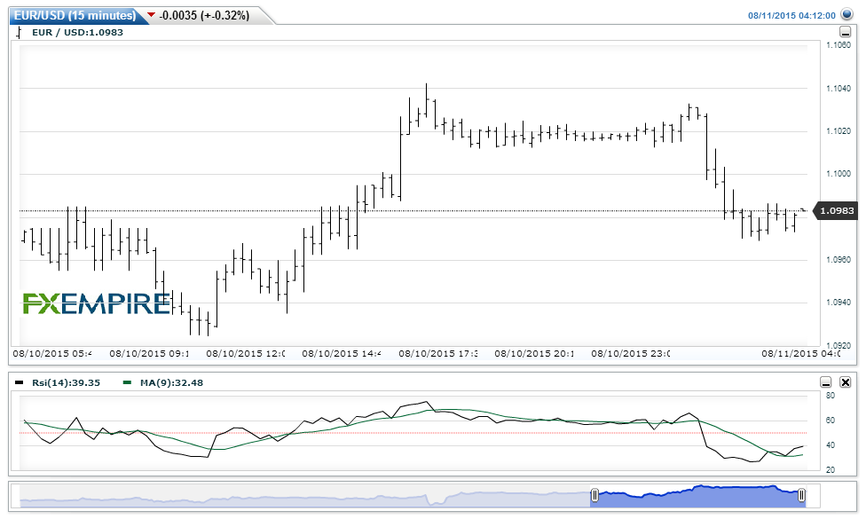 EURUSD 20150811071249