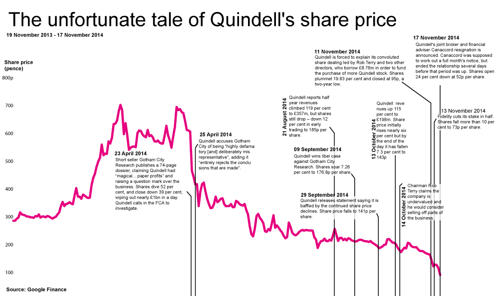 Quindell