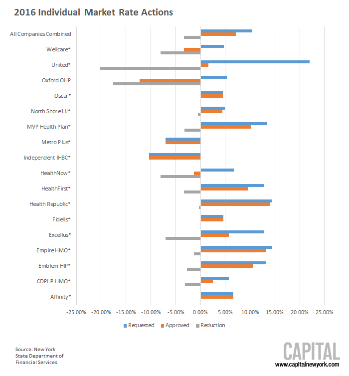 State Cuts Health Insurance Rate Requests