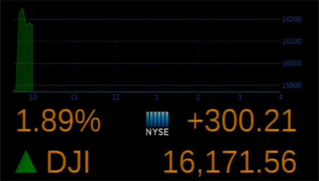 The'big board at the New York Stock Exchange showing a 300-point gain at 10:00 A.M. Tuesday