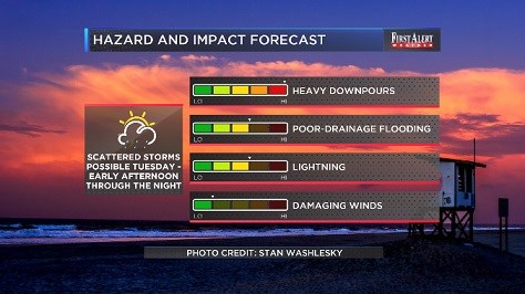 Tuesday's showers and storms will primarily be heavy rain-makers but a localized strong wind threat also exists. Stay aware