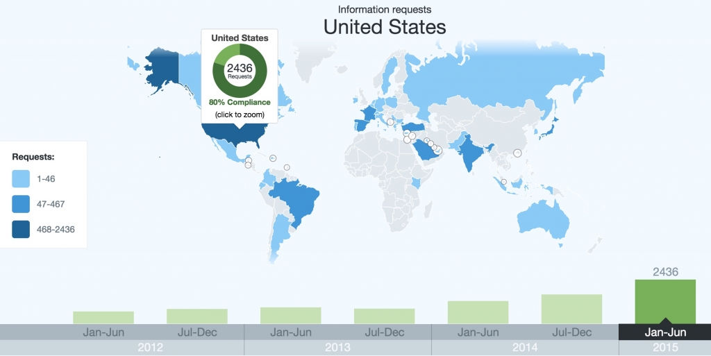 Twitter Inc Claims Surge In Government Requests In First Half Of 2015