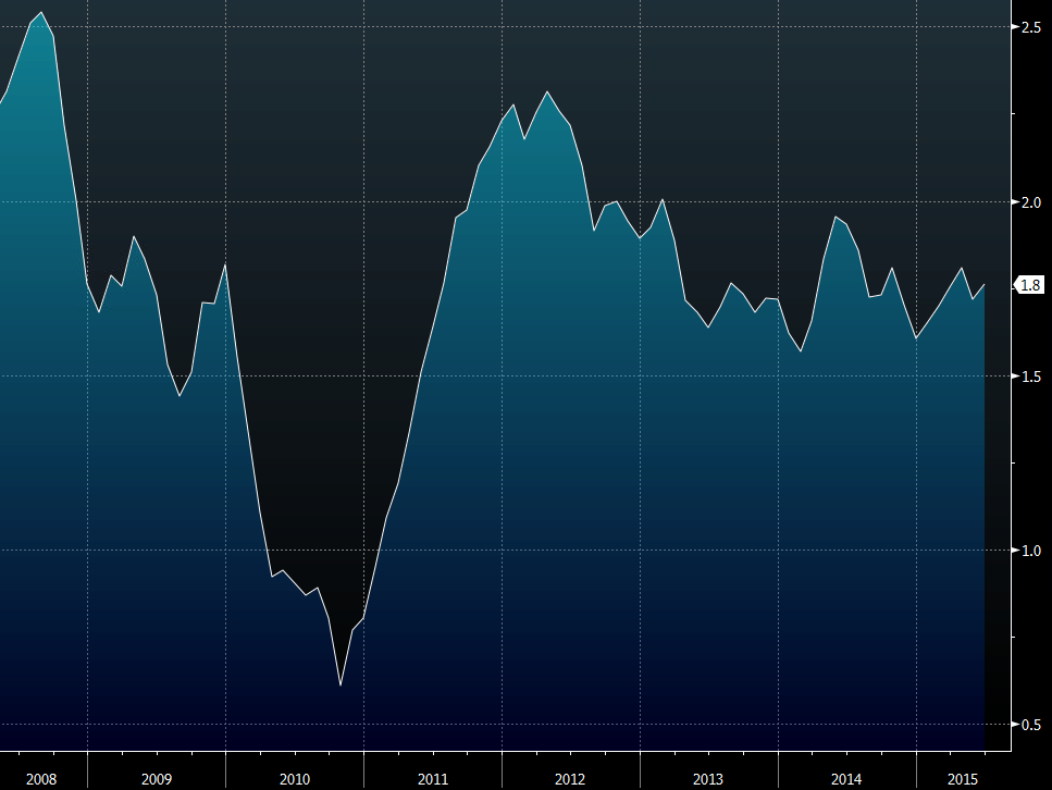 Consumer price inflation rose 1.6pc in July