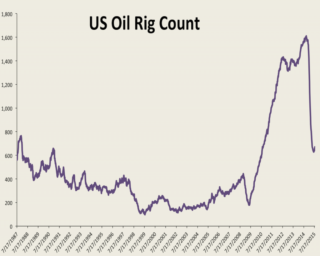 US Oil-Rig Count Rises for Third Week