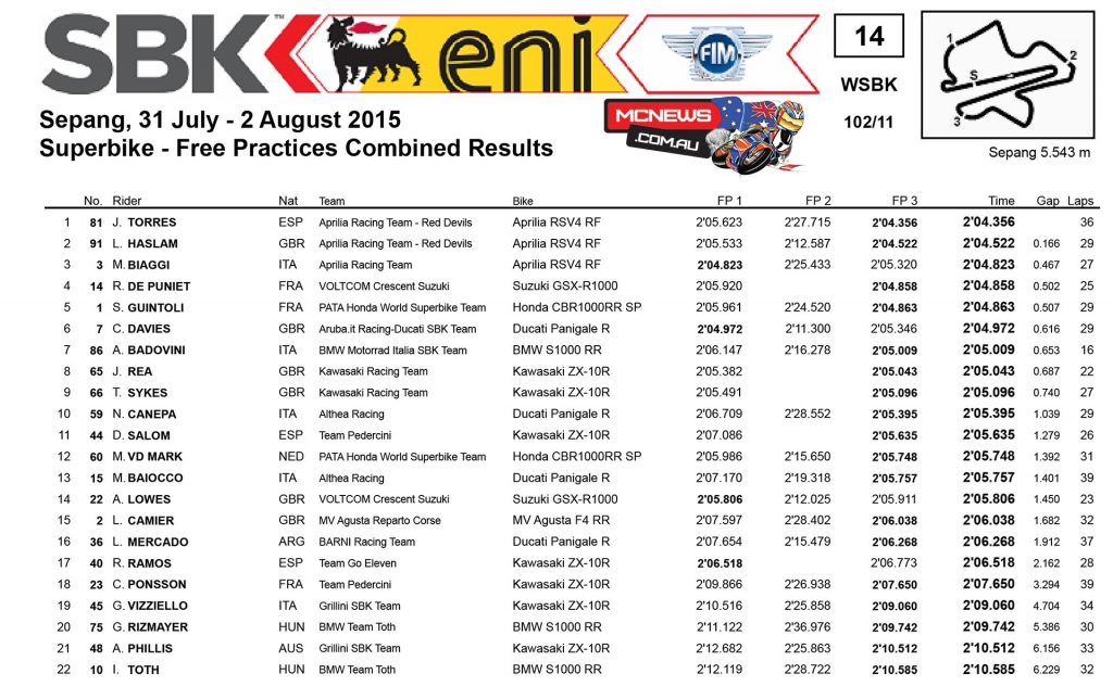 WorldSBK 2015- Sepang- Saturday Free Practice Three Combined Results