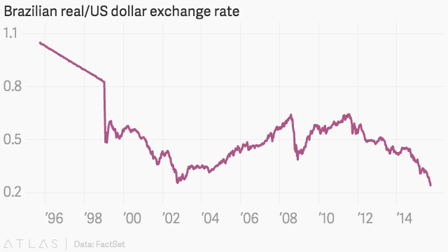 The Brazilian real is sliding down a painfully familiar path