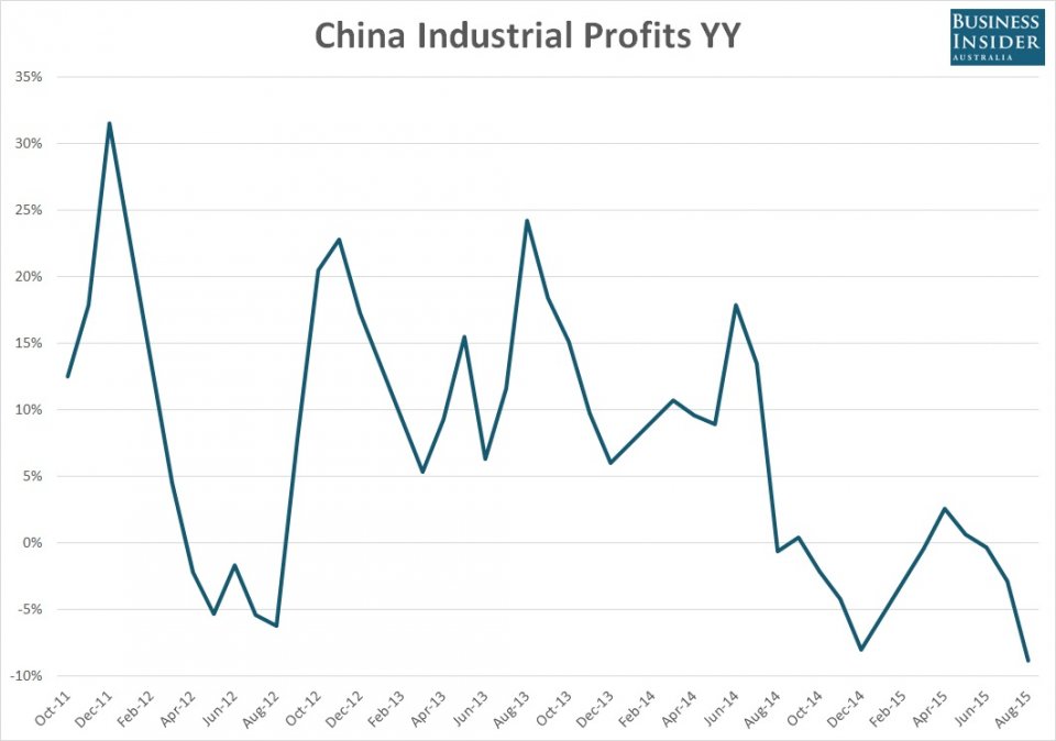 China industrial profits Aug 2015