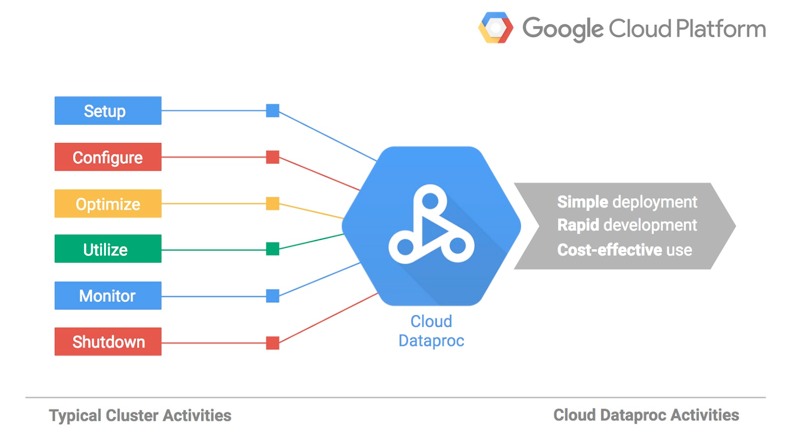 Google ups the cloud wars ante with Cloud Dataproc managed Spark and Hadoop hosting