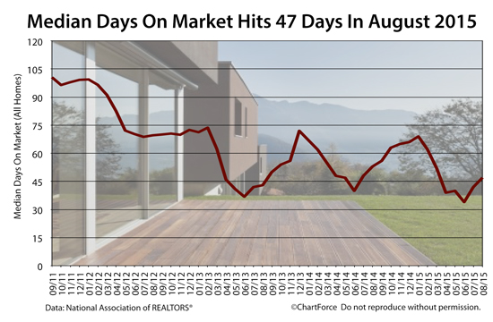 NAR Existing Home Sales Median Days On Market moves to 47 days in August 2015