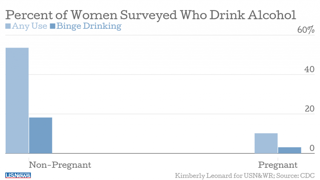 Percent of Women Surveyed Who Drink Alcohol