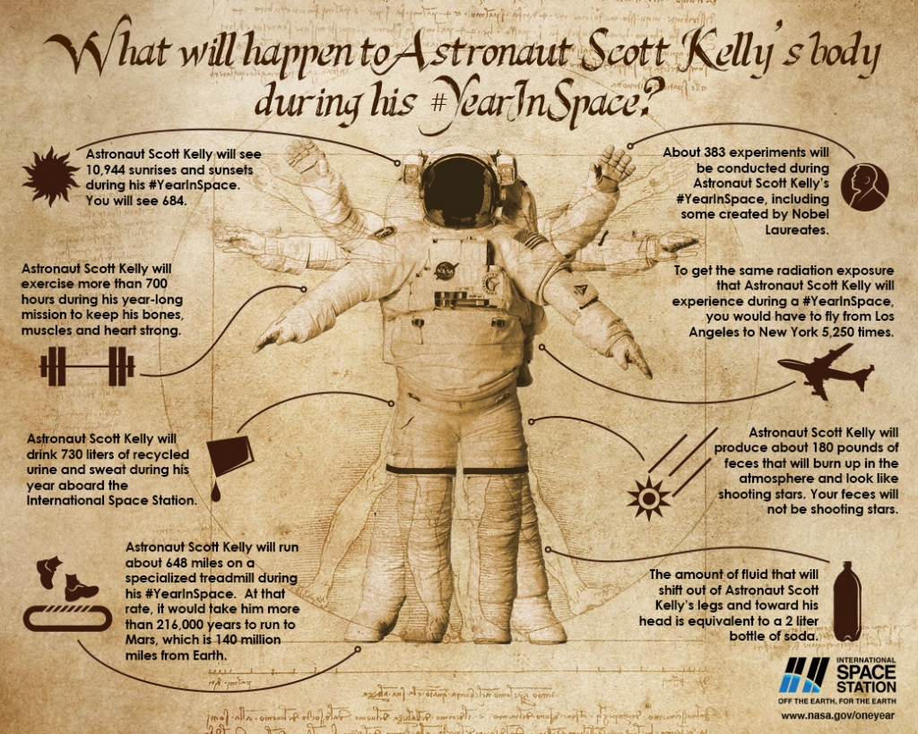 NASA Infographic Tells Us Exactly What Will Happen to Scott Kelly's Body During His Year in Space