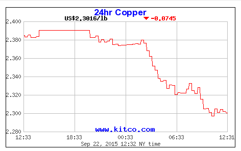 Copper prices lead fall in commodity prices on China worries