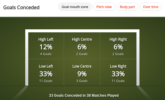 Southampton conceded just 33 goals in the 2014/15 campaign