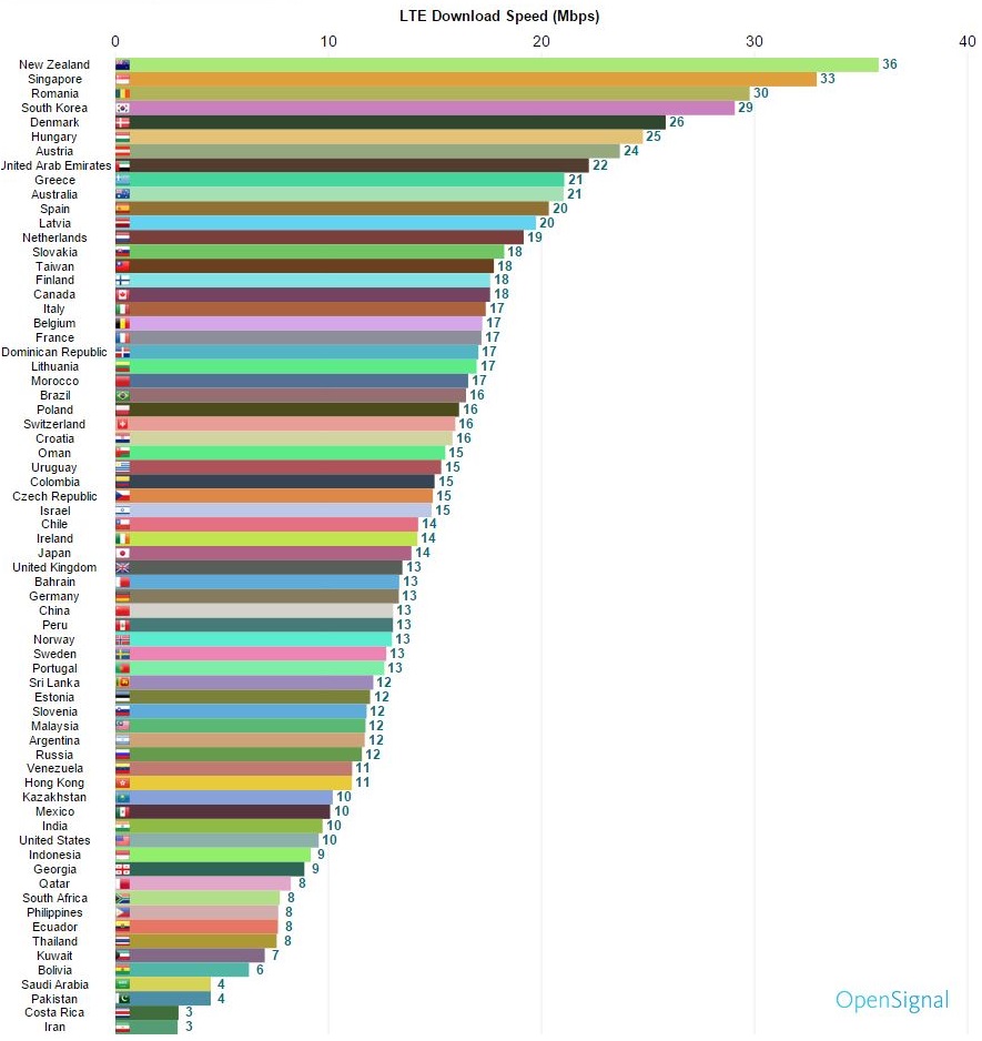 Report: US In Fifty-Eighth Place In Terms Of LTE Speed