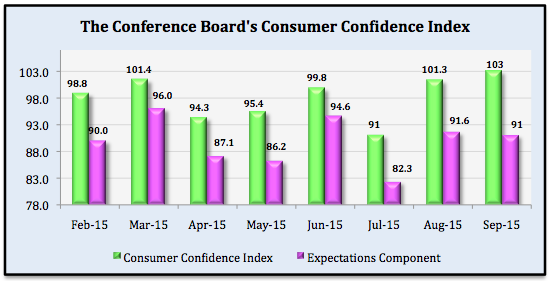 Consumer Confidence Increased Moderately in September