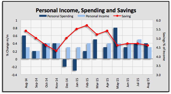 Consumer Spending Up 0.4% In August