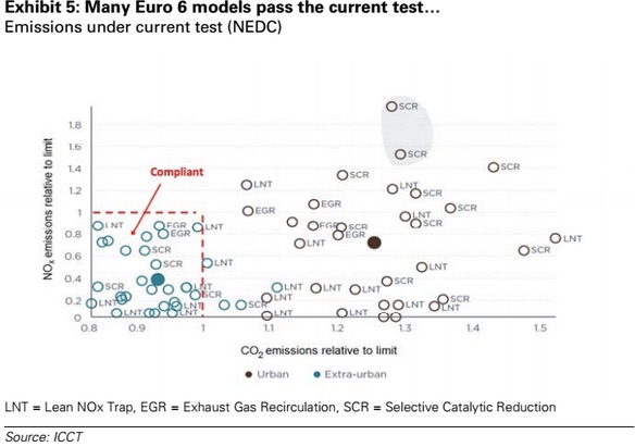 Emissions