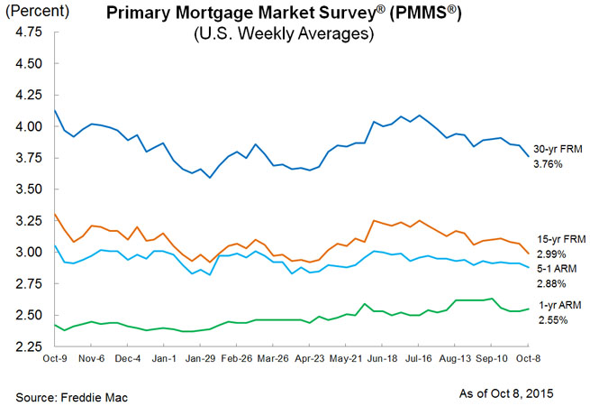 According to Freddie Mac's Primary Mortgage Market Survey, this will be the 11th consecutive week that rates remained below 4 percent