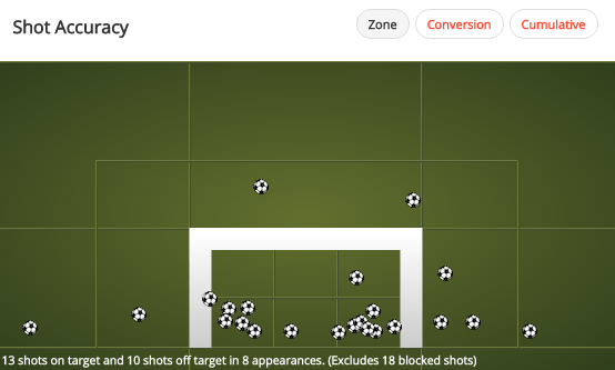 Alexis Sanchez has a shot accuracy of 57% in the Premier League this season