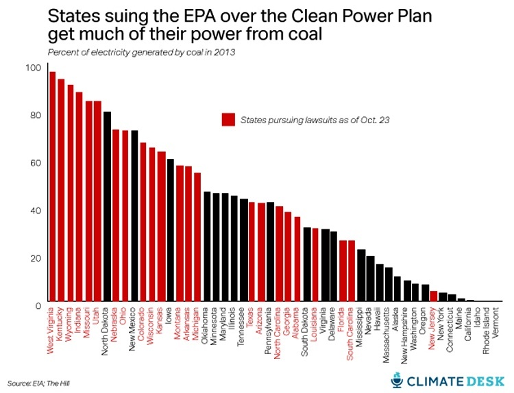 Almost all of the states suing the U.S. EPA rely heavily on coal and have Republican attorneys general