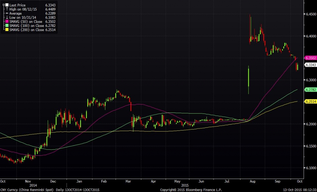 CNY Curncy China Renminbi Spot 2015 10 13 08 12 12 601x365 Loads of Chinese trade excess bombs to back up regions equity yardsticks