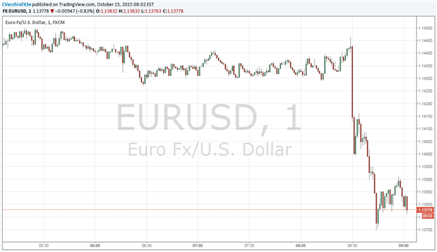 USDOLLAR Continues Morning Rebound after Jobless Claims CPI