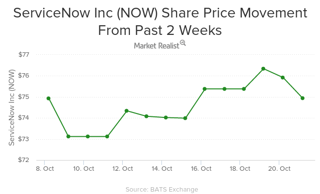 ServiceNow Inc Share Price Movement From Past 2 Weeks