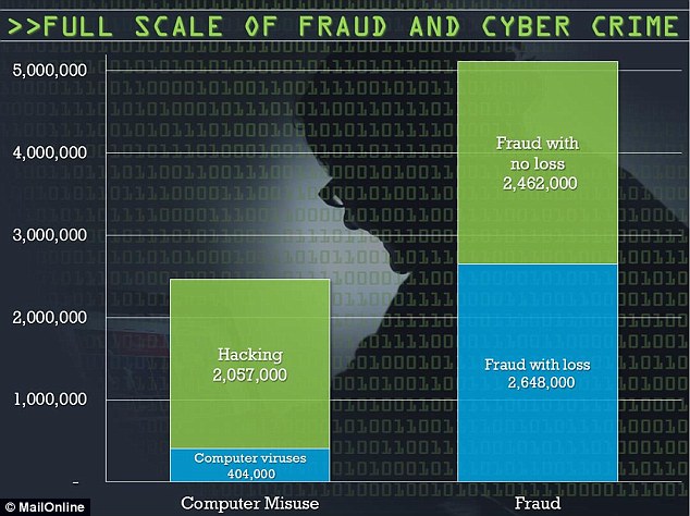 Cyber-crime overtakes physical crime in the UK