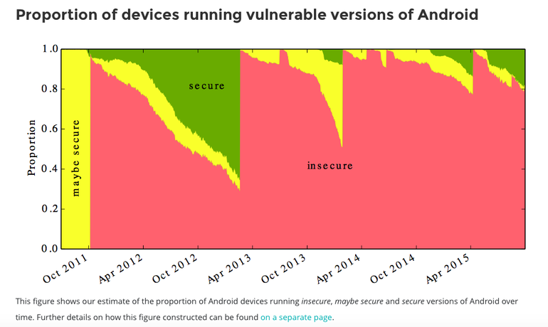 Data for the research has been collected from over 20,000 Android devices.               Image