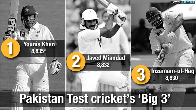 Records aside, can't be compared to legendary Miandad: Younis Khan