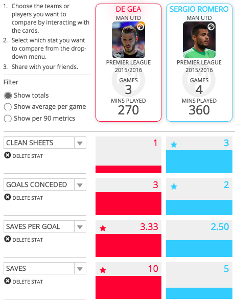 De Gea and Romero's stats this season compared