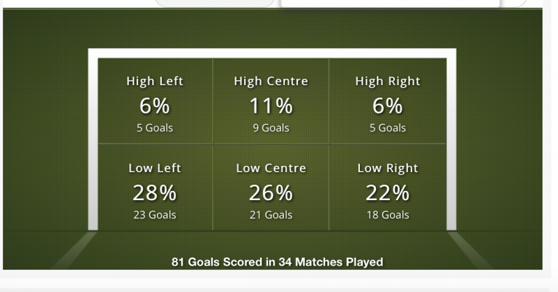 Dortmund scored 81 goals in 34 league games during the 2012-13 campaign