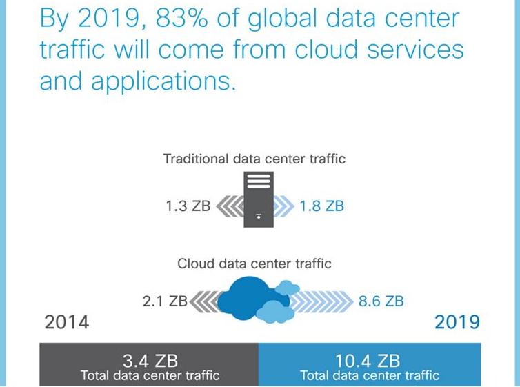 Cloud traffic will more than quadruple