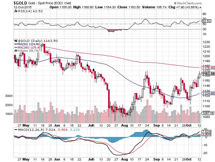 Spot_Gold_Price_12Oct15