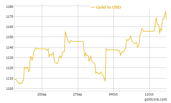 Gold rises to fresh 3-month high, up for 4th day in a row