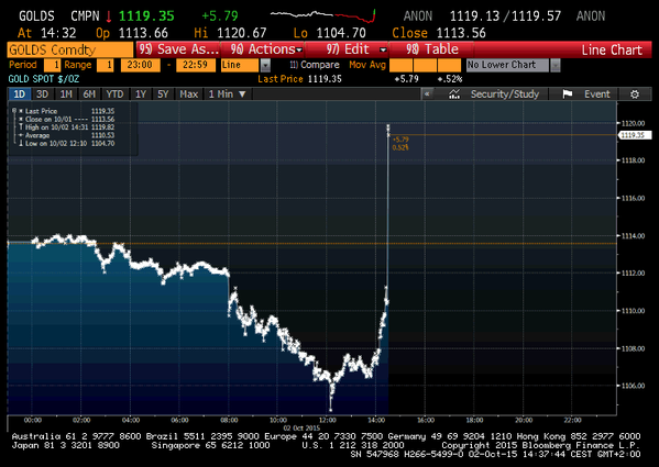 Gold spikes on US jobs data