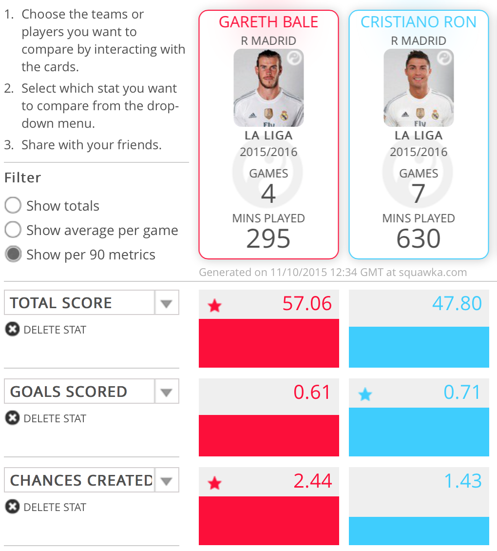 How Bale compares to Ronaldo so far this season