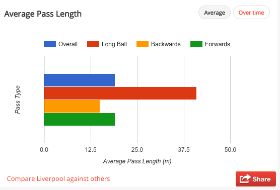 Liverpool have an average pass length of 19m in the Premier League this season