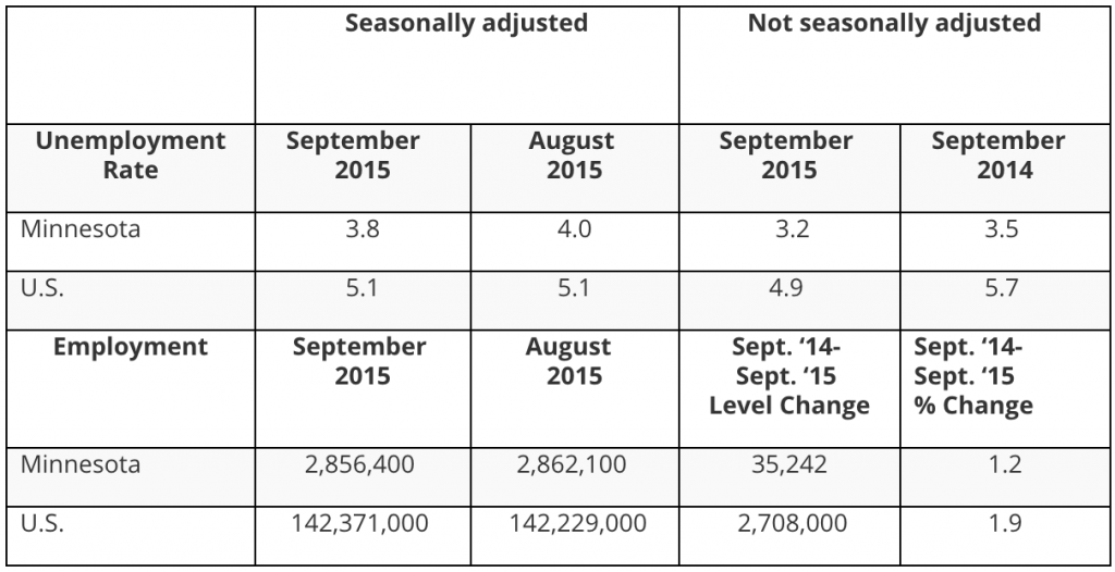 Mass. Lost An Estimated 7100 Jobs In September