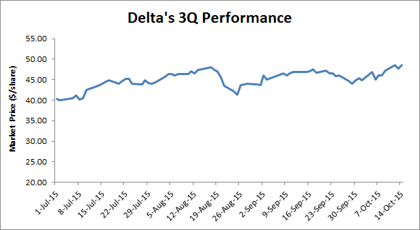 The Big Question for Delta Air Lines Incorporated : Can Delta Air Lines