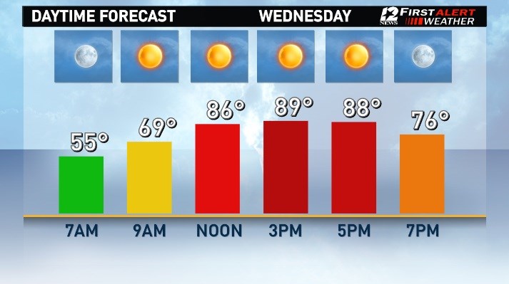 Nearly a 35 degree swing in temperatures