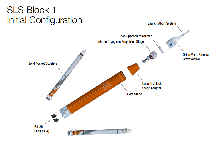 SLS Block 1