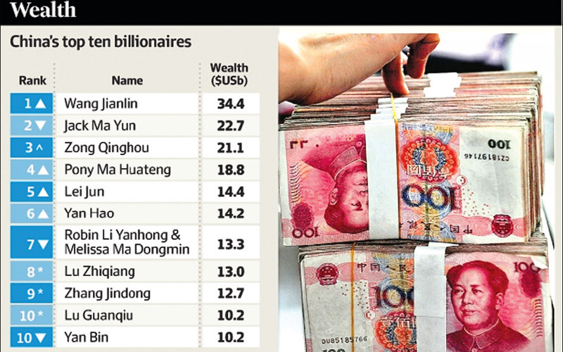 China overtakes US in billionaire stakes